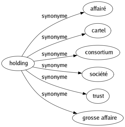Synonyme de Holding : Affairé Cartel Consortium Société Trust Grosse affaire 
