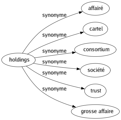 Synonyme de Holdings : Affairé Cartel Consortium Société Trust Grosse affaire 