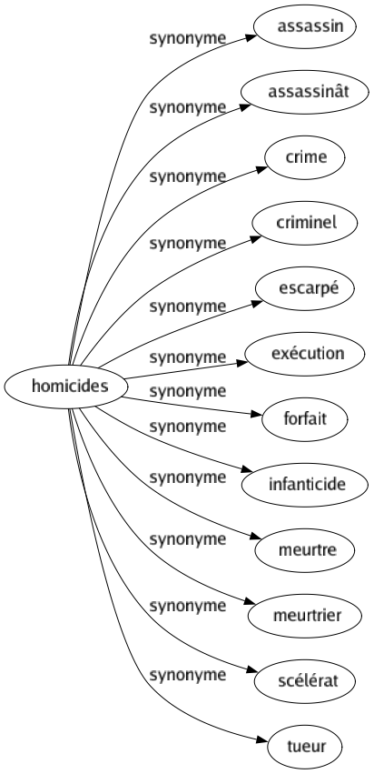 Synonyme de Homicides : Assassin Assassinât Crime Criminel Escarpé Exécution Forfait Infanticide Meurtre Meurtrier Scélérat Tueur 