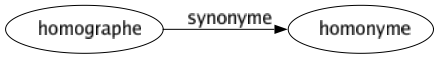 Synonyme de Homographe : Homonyme 