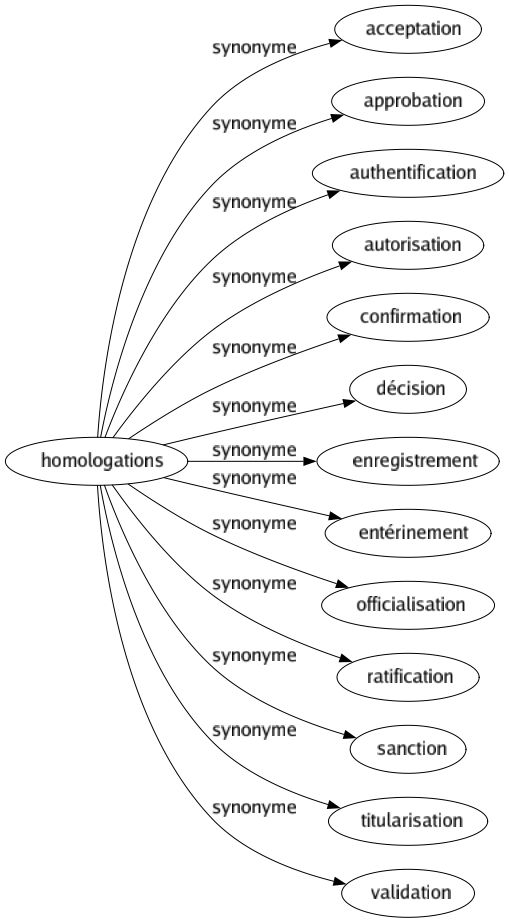 Synonyme de Homologations : Acceptation Approbation Authentification Autorisation Confirmation Décision Enregistrement Entérinement Officialisation Ratification Sanction Titularisation Validation 