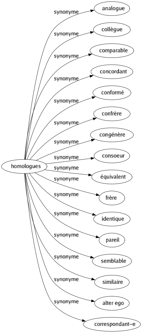 Synonyme de Homologues : Analogue Collègue Comparable Concordant Conformé Confrère Congénère Consoeur Équivalent Frère Identique Pareil Semblable Similaire Alter ego Correspondant-e 