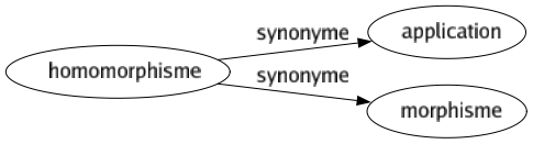 Synonyme de Homomorphisme : Application Morphisme 