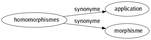 Synonyme de Homomorphismes : Application Morphisme 