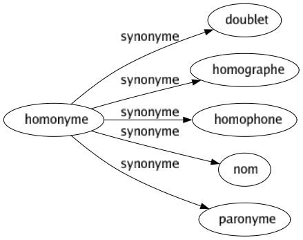 Synonyme de Homonyme : Doublet Homographe Homophone Nom Paronyme 