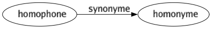 Synonyme de Homophone : Homonyme 