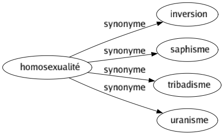Synonyme de Homosexualité : Inversion Saphisme Tribadisme Uranisme 