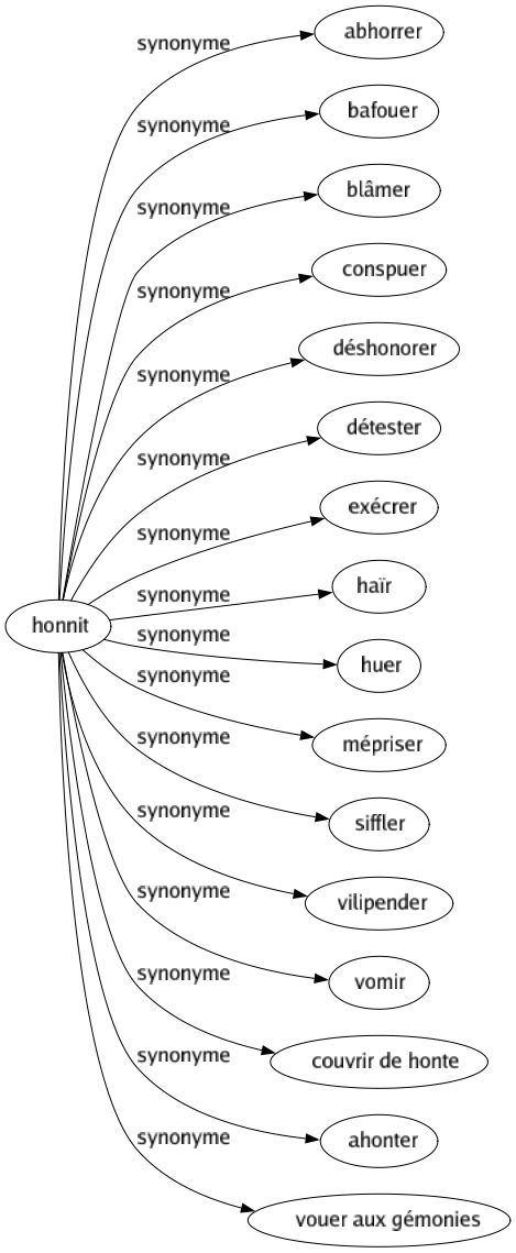 Synonyme de Honnit : Abhorrer Bafouer Blâmer Conspuer Déshonorer Détester Exécrer Haïr Huer Mépriser Siffler Vilipender Vomir Couvrir de honte Ahonter Vouer aux gémonies 