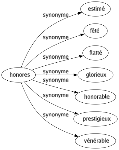 Synonyme de Honores : Estimé Fêté Flatté Glorieux Honorable Prestigieux Vénérable 