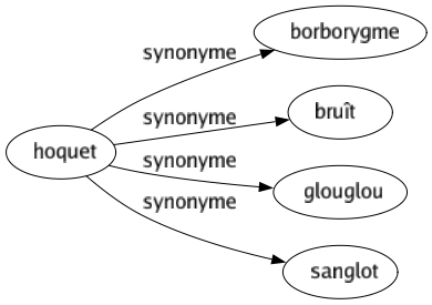 Synonyme de Hoquet : Borborygme Bruît Glouglou Sanglot 