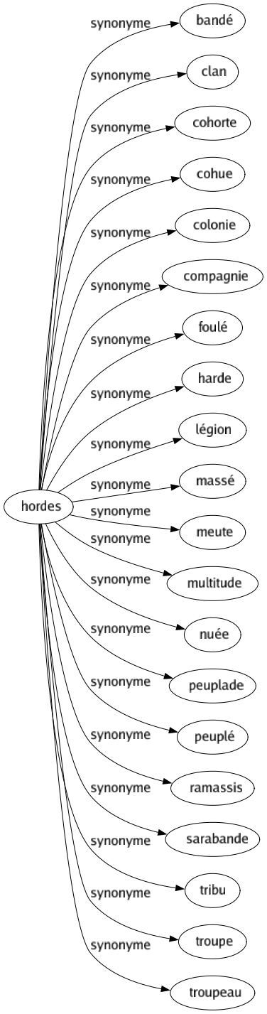 Synonyme de Hordes : Bandé Clan Cohorte Cohue Colonie Compagnie Foulé Harde Légion Massé Meute Multitude Nuée Peuplade Peuplé Ramassis Sarabande Tribu Troupe Troupeau 