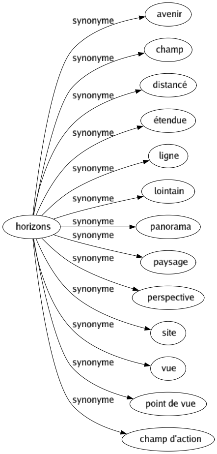 Synonyme de Horizons : Avenir Champ Distancé Étendue Ligne Lointain Panorama Paysage Perspective Site Vue Point de vue Champ d'action 