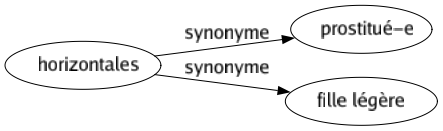 Synonyme de Horizontales : Prostitué-e Fille légère 