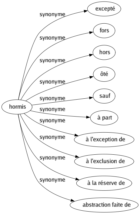 Synonyme de Hormis : Excepté Fors Hors Ôté Sauf À part À l'exception de À l'exclusion de À la réserve de Abstraction faite de 