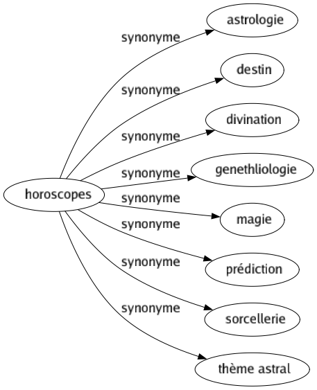 Synonyme de Horoscopes : Astrologie Destin Divination Genethliologie Magie Prédiction Sorcellerie Thème astral 