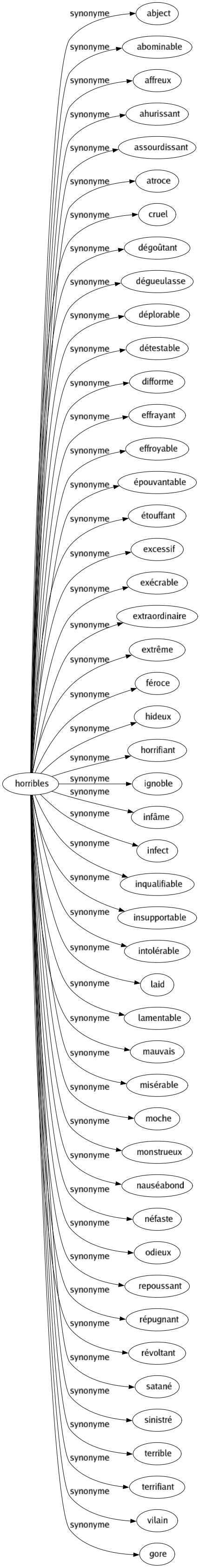 Synonyme de Horribles : Abject Abominable Affreux Ahurissant Assourdissant Atroce Cruel Dégoûtant Dégueulasse Déplorable Détestable Difforme Effrayant Effroyable Épouvantable Étouffant Excessif Exécrable Extraordinaire Extrême Féroce Hideux Horrifiant Ignoble Infâme Infect Inqualifiable Insupportable Intolérable Laid Lamentable Mauvais Misérable Moche Monstrueux Nauséabond Néfaste Odieux Repoussant Répugnant Révoltant Satané Sinistré Terrible Terrifiant Vilain Gore 
