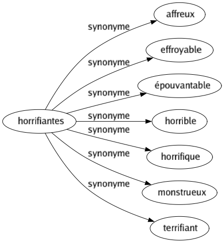 Synonyme de Horrifiantes : Affreux Effroyable Épouvantable Horrible Horrifique Monstrueux Terrifiant 