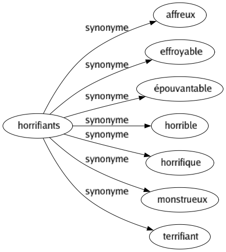 Synonyme de Horrifiants : Affreux Effroyable Épouvantable Horrible Horrifique Monstrueux Terrifiant 