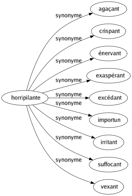 Synonyme de Horripilante : Agaçant Crispant Énervant Exaspérant Excédant Importun Irritant Suffocant Vexant 