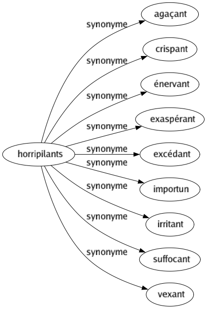 Synonyme de Horripilants : Agaçant Crispant Énervant Exaspérant Excédant Importun Irritant Suffocant Vexant 