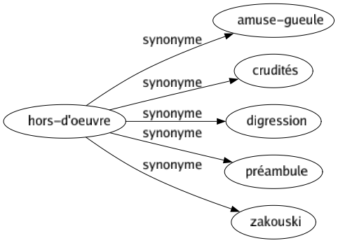 Synonyme de Hors-d'oeuvre : Amuse-gueule Crudités Digression Préambule Zakouski 