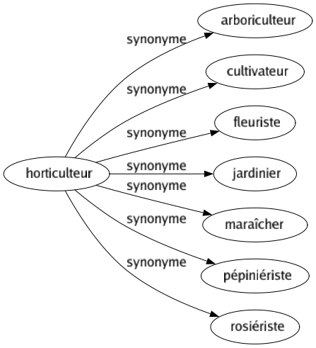 Synonyme de Horticulteur : Arboriculteur Cultivateur Fleuriste Jardinier Maraîcher Pépiniériste Rosiériste 