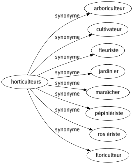 Synonyme de Horticulteurs : Arboriculteur Cultivateur Fleuriste Jardinier Maraîcher Pépiniériste Rosiériste Floriculteur 