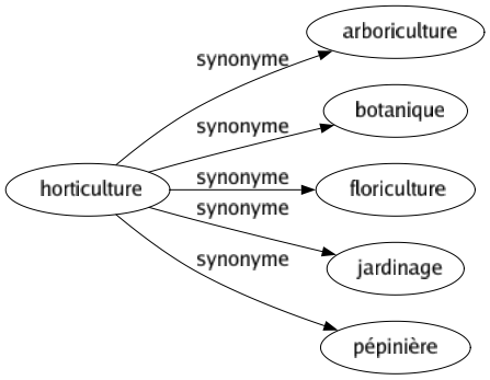 Synonyme de Horticulture : Arboriculture Botanique Floriculture Jardinage Pépinière 