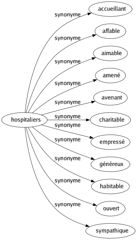 Synonyme de Hospitaliers : Accueillant Affable Aimable Amené Avenant Charitable Empressé Généreux Habitable Ouvert Sympathique 