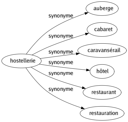 Synonyme de Hostellerie : Auberge Cabaret Caravansérail Hôtel Restaurant Restauration 