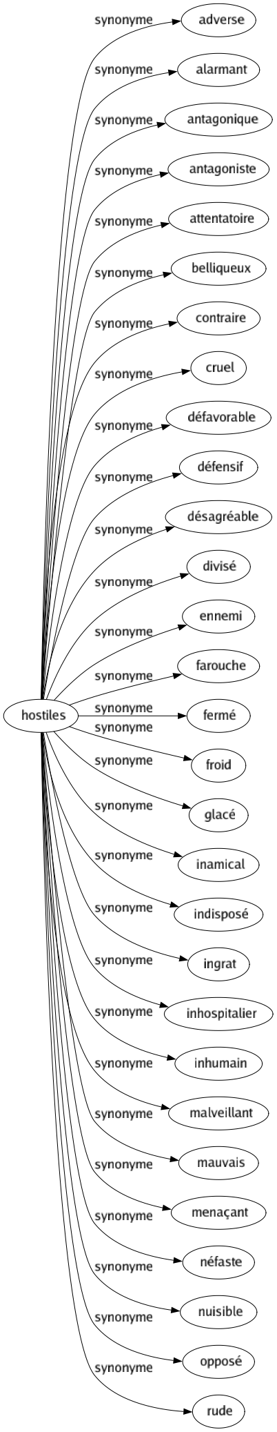 Synonyme de Hostiles : Adverse Alarmant Antagonique Antagoniste Attentatoire Belliqueux Contraire Cruel Défavorable Défensif Désagréable Divisé Ennemi Farouche Fermé Froid Glacé Inamical Indisposé Ingrat Inhospitalier Inhumain Malveillant Mauvais Menaçant Néfaste Nuisible Opposé Rude 