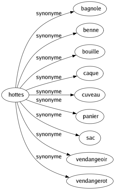 Synonyme de Hottes : Bagnole Benne Bouille Caque Cuveau Panier Sac Vendangeoir Vendangerot 