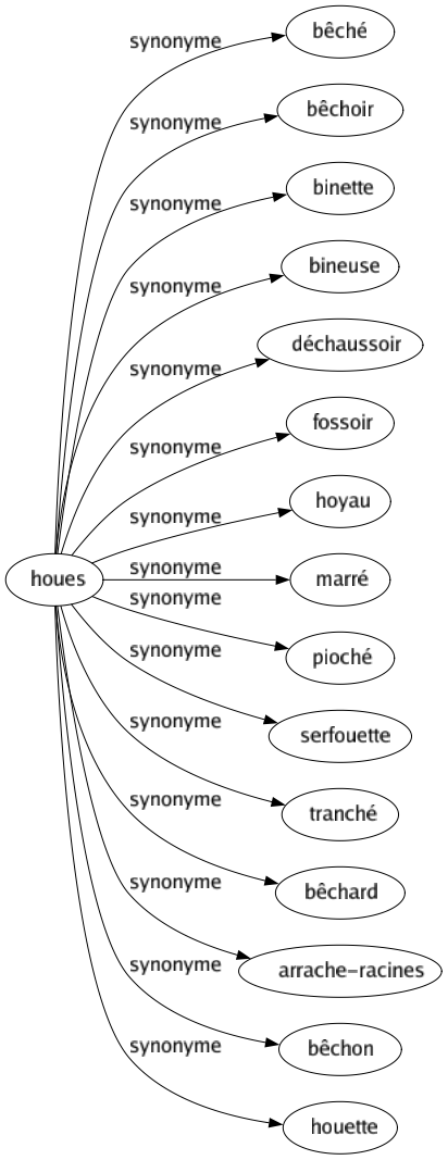 Synonyme de Houes : Bêché Bêchoir Binette Bineuse Déchaussoir Fossoir Hoyau Marré Pioché Serfouette Tranché Bêchard Arrache-racines Bêchon Houette 