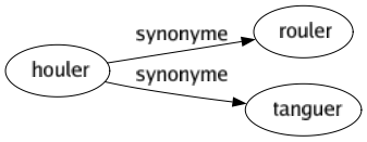 Synonyme de Houler : Rouler Tanguer 