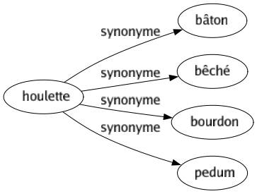 Synonyme de Houlette : Bâton Bêché Bourdon Pedum 