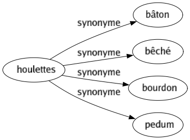 Synonyme de Houlettes : Bâton Bêché Bourdon Pedum 