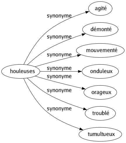 Synonyme de Houleuses : Agité Démonté Mouvementé Onduleux Orageux Troublé Tumultueux 