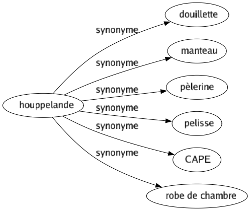 Synonyme de Houppelande : Douillette Manteau Pèlerine Pelisse Cape Robe de chambre 