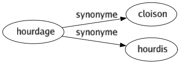 Synonyme de Hourdage : Cloison Hourdis 