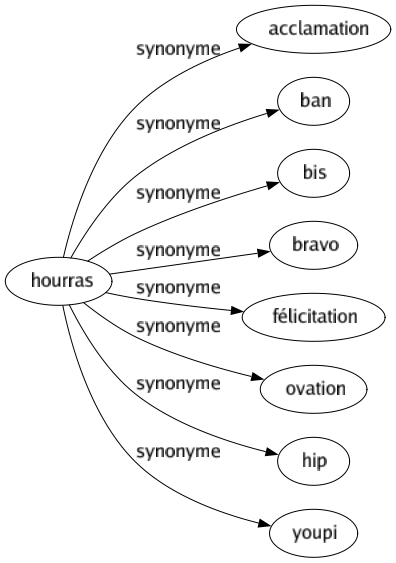 Synonyme de Hourras : Acclamation Ban Bis Bravo Félicitation Ovation Hip Youpi 