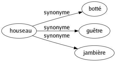 Synonyme de Houseau : Botté Guêtre Jambière 