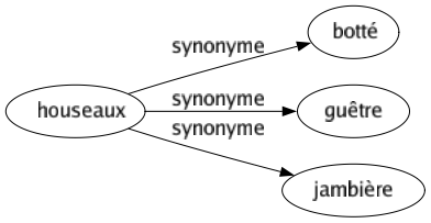 Synonyme de Houseaux : Botté Guêtre Jambière 