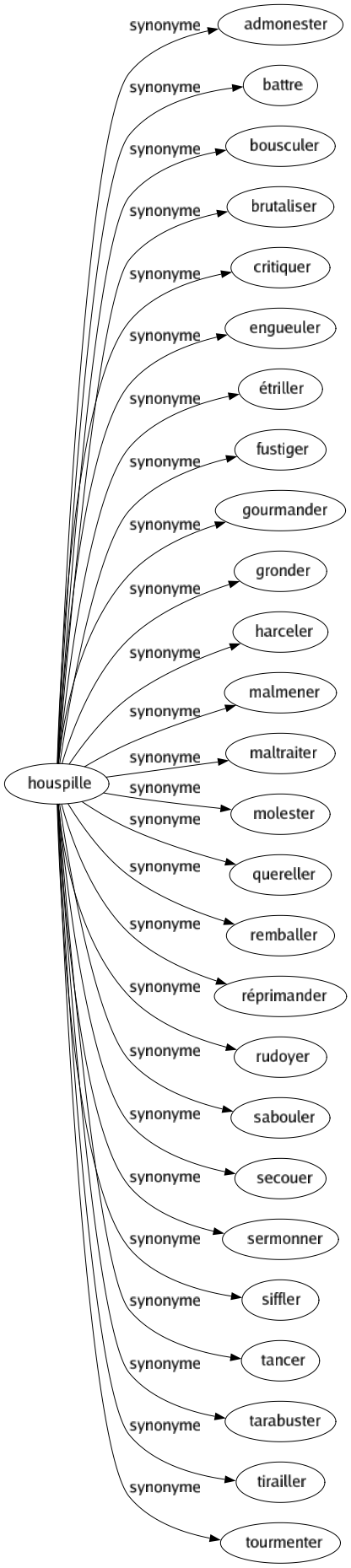 Synonyme de Houspille : Admonester Battre Bousculer Brutaliser Critiquer Engueuler Étriller Fustiger Gourmander Gronder Harceler Malmener Maltraiter Molester Quereller Remballer Réprimander Rudoyer Sabouler Secouer Sermonner Siffler Tancer Tarabuster Tirailler Tourmenter 