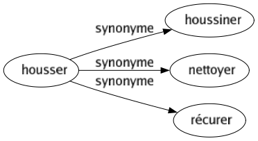 Synonyme de Housser : Houssiner Nettoyer Récurer 