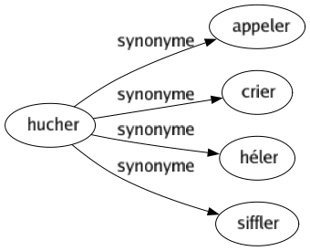 Synonyme de Hucher : Appeler Crier Héler Siffler 