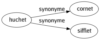 Synonyme de Huchet : Cornet Sifflet 