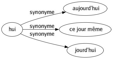 Synonyme de Hui : Aujourd'hui Ce jour même Jourd'hui 