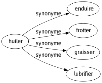 Synonyme de Huiler : Enduire Frotter Graisser Lubrifier 