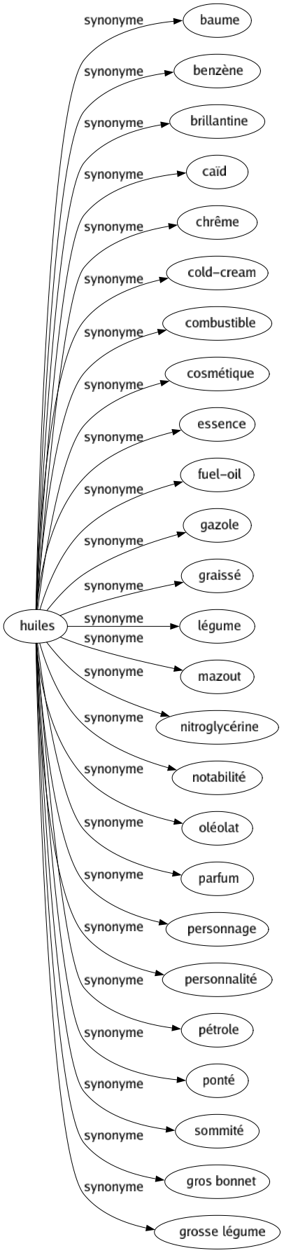 Synonyme de Huiles : Baume Benzène Brillantine Caïd Chrême Cold-cream Combustible Cosmétique Essence Fuel-oil Gazole Graissé Légume Mazout Nitroglycérine Notabilité Oléolat Parfum Personnage Personnalité Pétrole Ponté Sommité Gros bonnet Grosse légume 