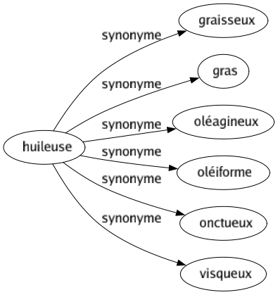 Synonyme de Huileuse : Graisseux Gras Oléagineux Oléiforme Onctueux Visqueux 